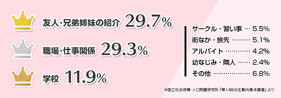 友人・兄弟姉妹の紹介29.7％、職場・仕事関係29.3%、学校11.9%