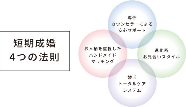 ステラ結婚情報センターの短期成婚4つの法則