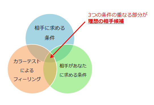 結婚相談所ツヴァイにおける理想の相手の定義